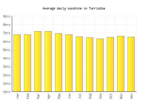 Turrialba average daily sunshine chart