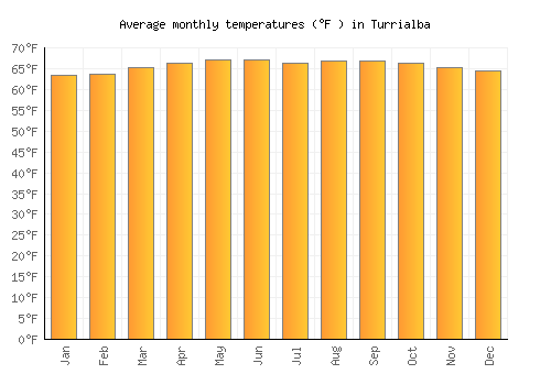 Turrialba average temperature chart (Fahrenheit)