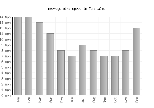 Turrialba average winspeed by month (mph)