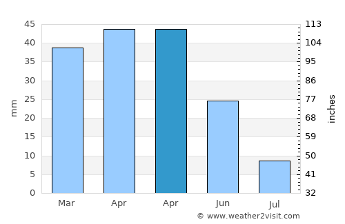 Turrillas average rain in April