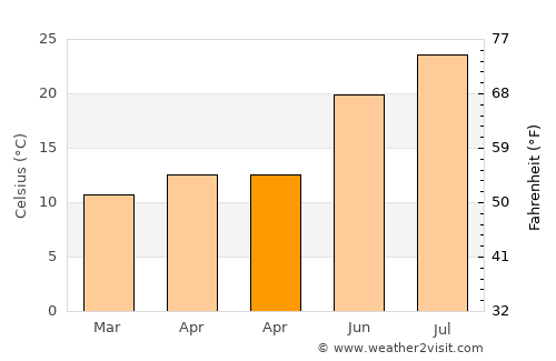 Turrillas average temperature in April