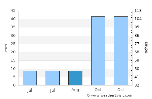 Turrillas average rain in August