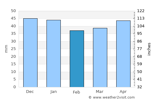 Turrillas average rain in February
