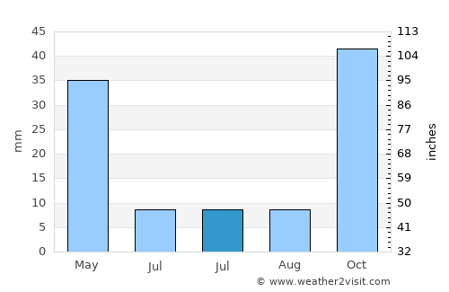 Turrillas average rain in July