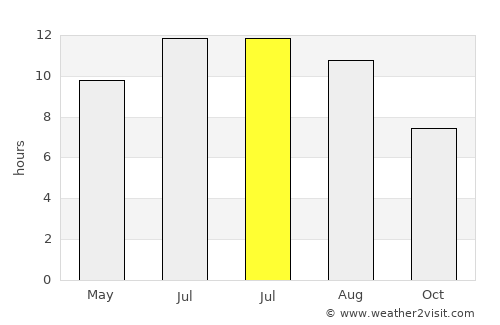 Turrillas average rain in July