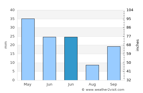 Turrillas average rain in June