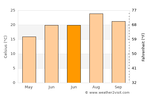 Turrillas average temperature in June