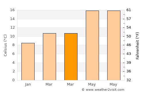 Turrillas average temperature in March