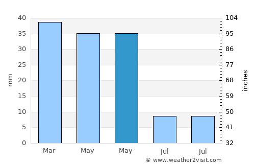 Turrillas average rain in May