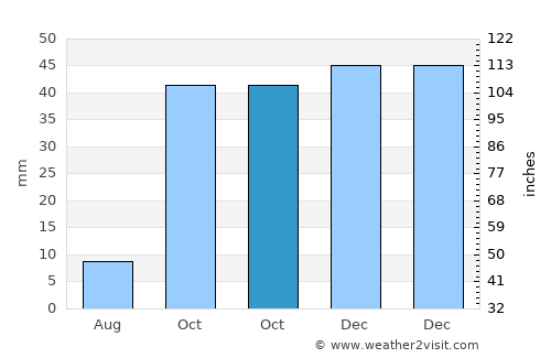 Turrillas average rain in October