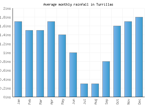 Turrillas monthly rainfall chart (inches)