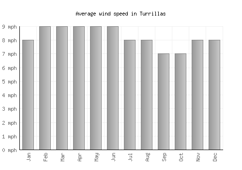 Turrillas average winspeed by month (mph)