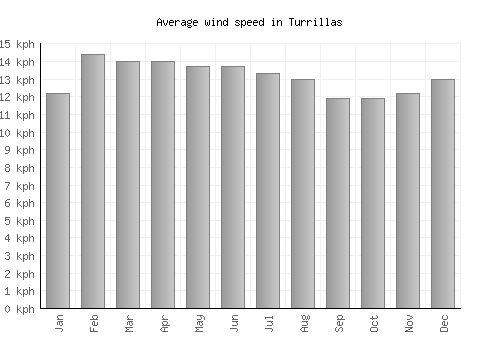 Turrillas average winspeed by month (km/h)