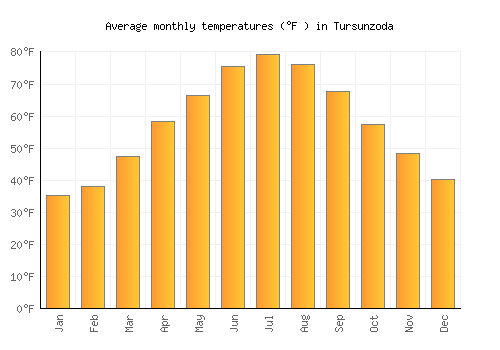 Tursunzoda average temperature chart (Fahrenheit)