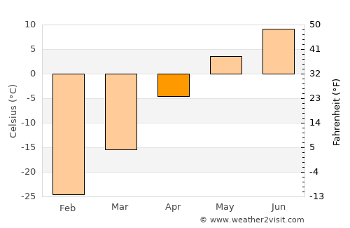 Turt average temperature in April