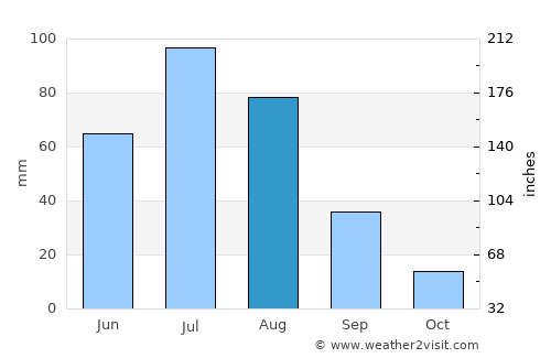 Turt average rain in August