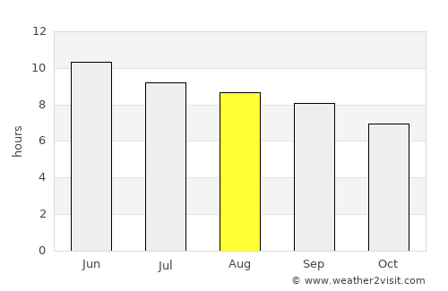 Turt average rain in August