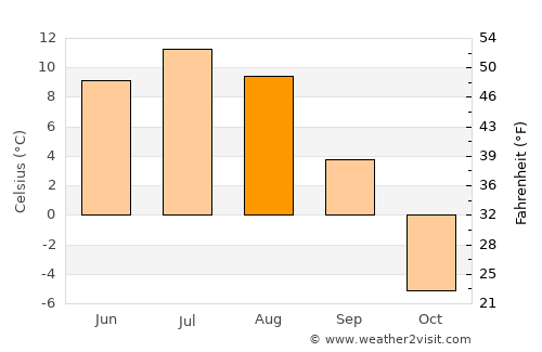 Turt average temperature in August