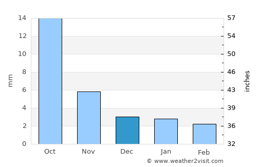 Turt average rain in December
