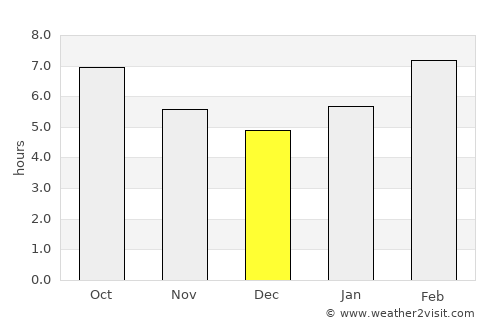 Turt average rain in December