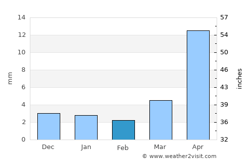Turt average rain in February