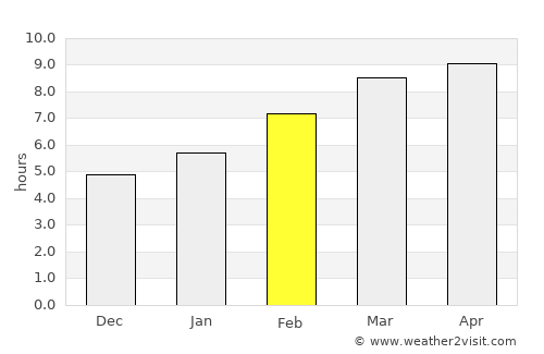 Turt average rain in February