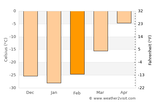 Turt average temperature in February