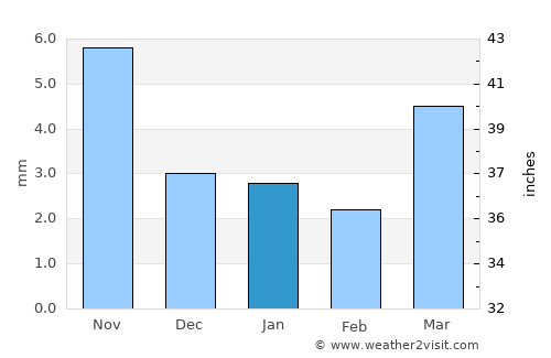 Turt average rain in January