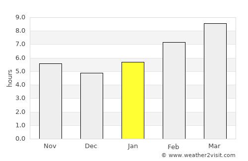 Turt average rain in January