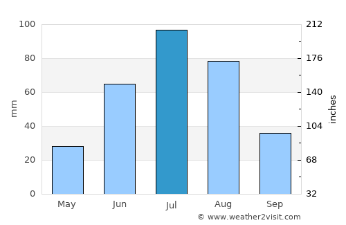Turt average rain in July
