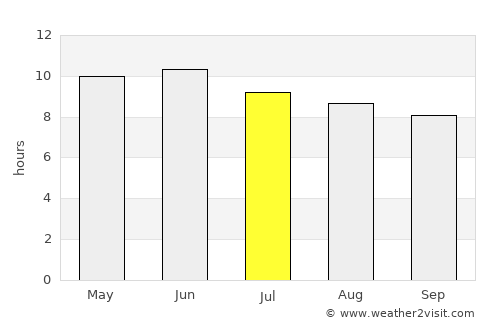 Turt average rain in July