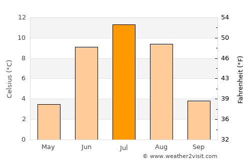 Turt average temperature in July