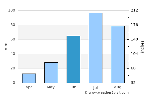 Turt average rain in June