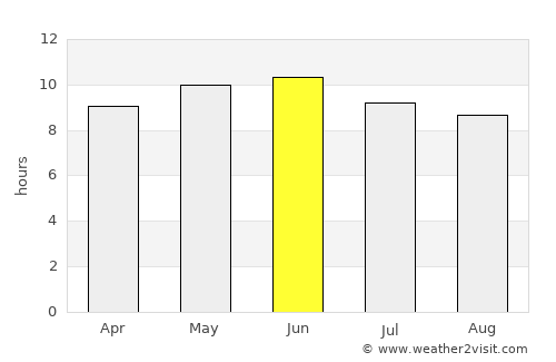 Turt average rain in June