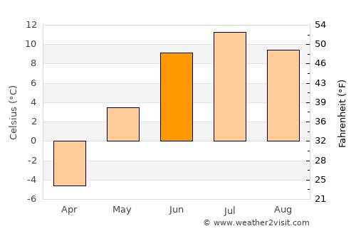 Turt average temperature in June