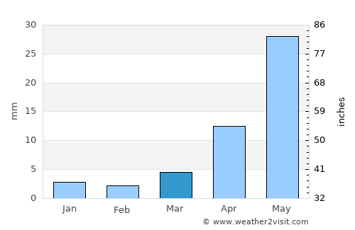Turt average rain in March