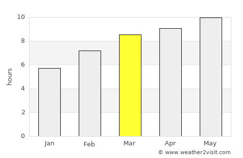 Turt average rain in March