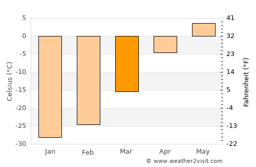 Turt average temperature in March