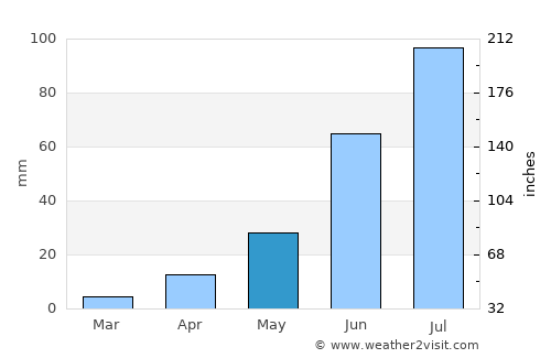 Turt average rain in May