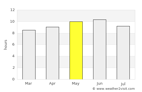 Turt average rain in May