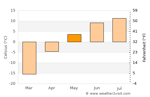 Turt average temperature in May