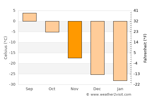 Turt average temperature in November