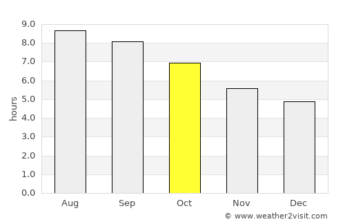 Turt average rain in October
