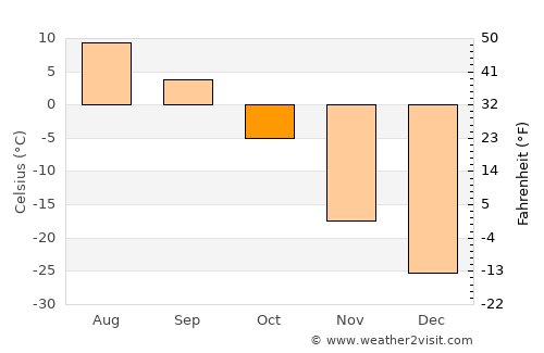 Turt average temperature in October