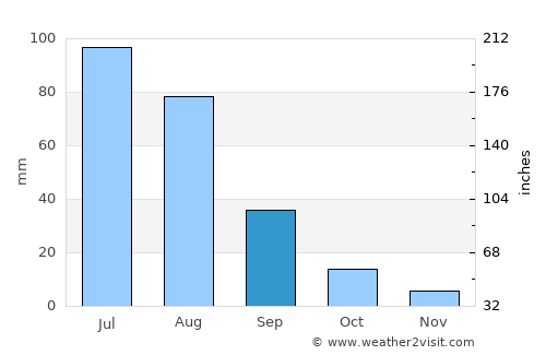 Turt average rain in September