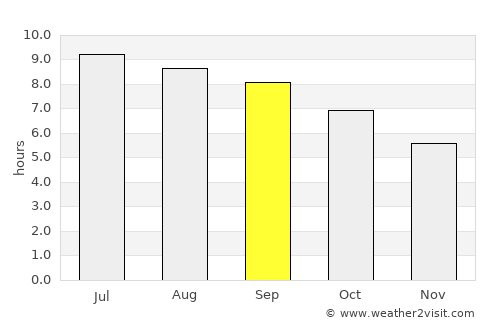 Turt average rain in September
