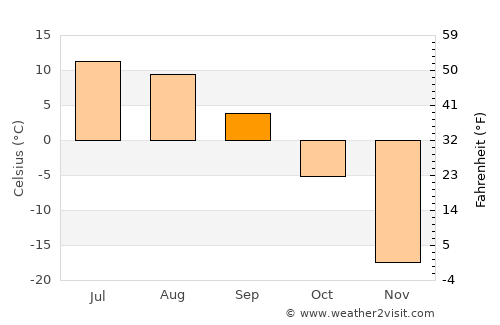 Turt average temperature in September