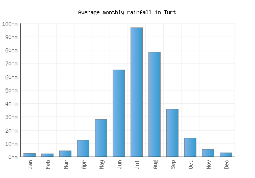 Turt monthly rainfall chart (mm)