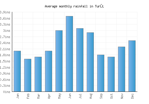 Turţ monthly rainfall chart (inches)