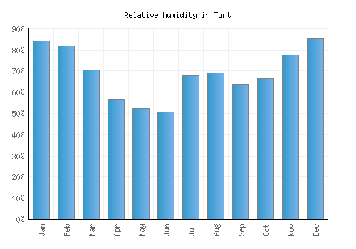 Turt relative humidity averages